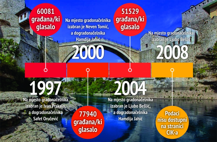 Mostar izbori_BHS Mostar izbori_BHS