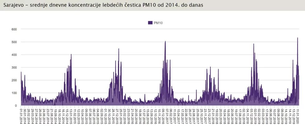 Sarajevo- Srednje dnevne koncentracije PM 10 od 2014. do 11.01.2020. 