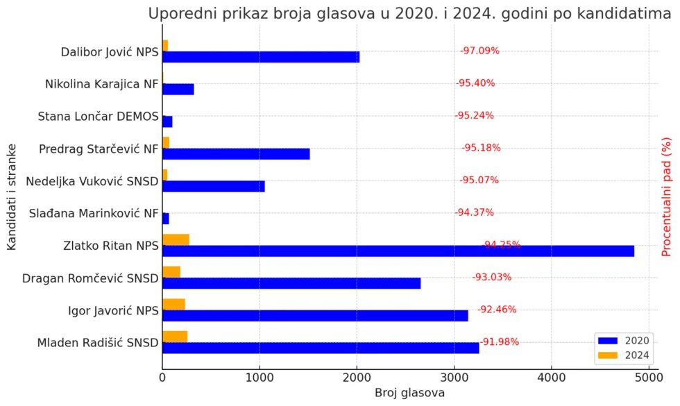 Tabela 1: Kandidati za odbornike Skupštine grada Prijedora koji su imali najveći pad broja glasova 