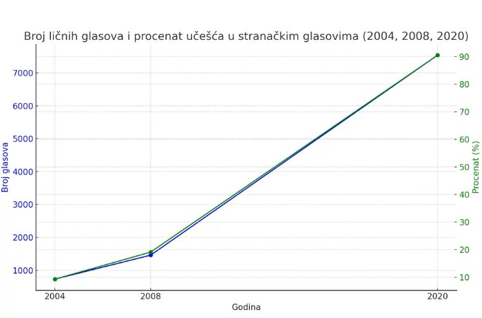 Tabela 2: Kretanja rezultata kandidata za odbornika u Skupštine opštine/grada Prijedora Saše Bursaća (uz približno jednaku izlaznost od 33.858 2004. godine, 35.811 2008. godine i 36.284 građana 2020. godine)