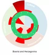 Krafna Bosne i Hercegovine   (IPE, 2020), Domazet et all(2020)